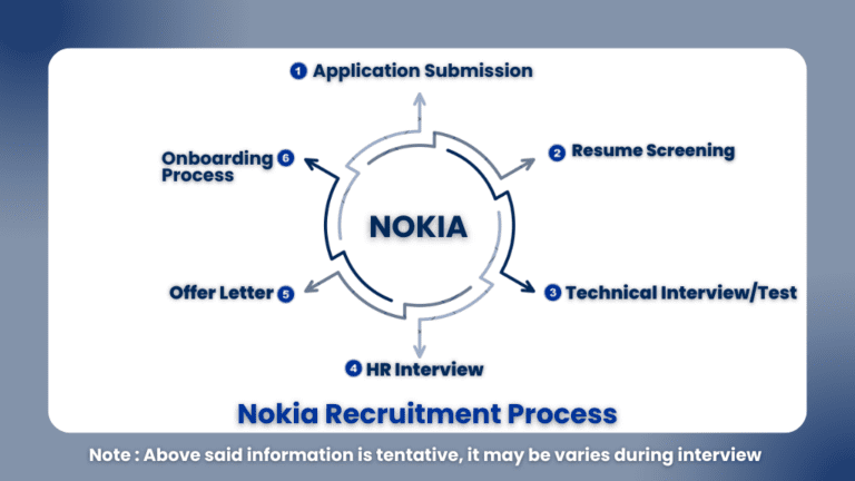 Nokia Off Campus Hiring 2025