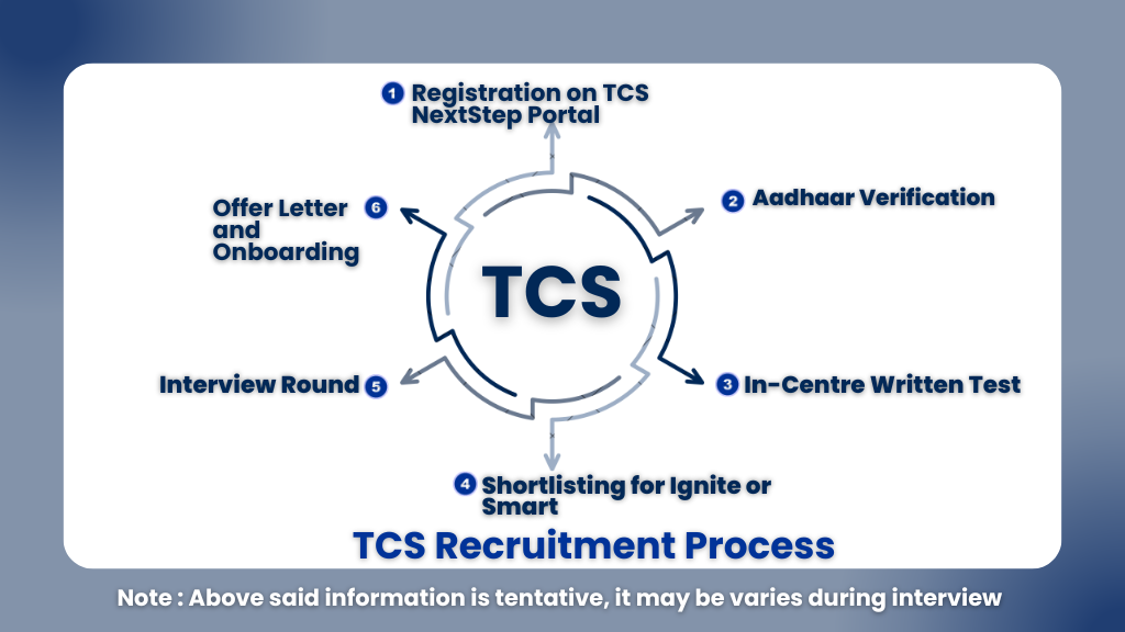 TCS Ignite and Smart Hiring