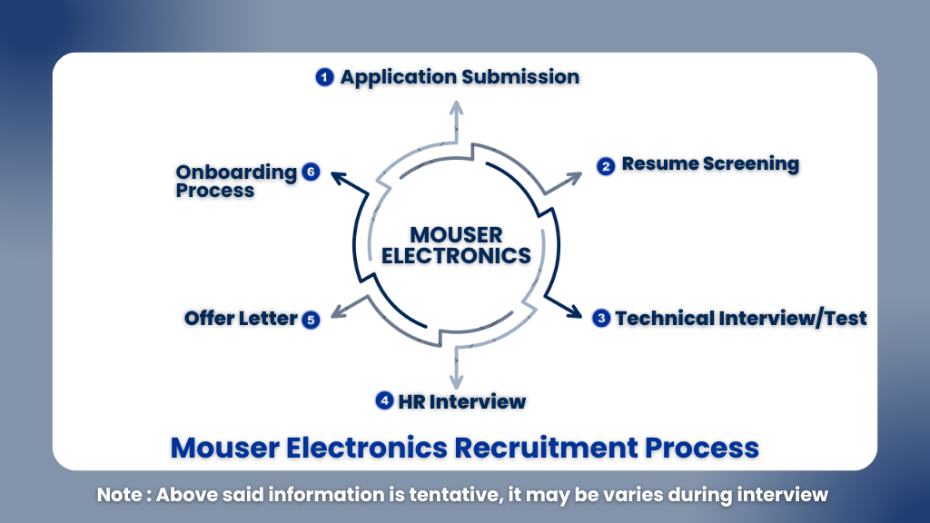 Mouser Electronics is Hiring For Customer Service 2025