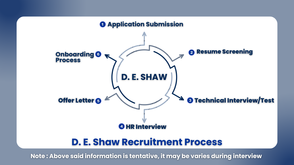 D. E. Shaw is Hiring Associate 2025