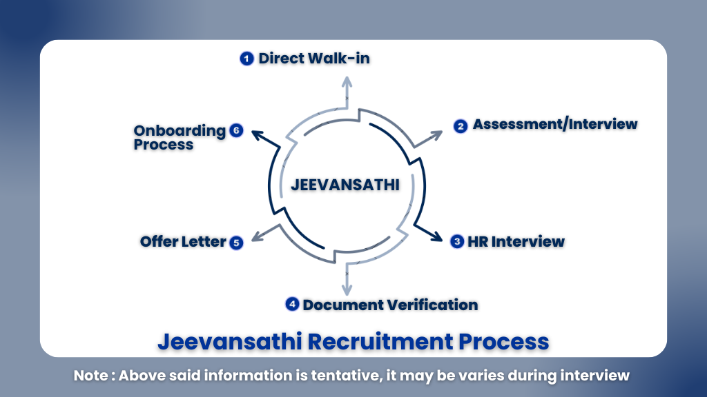 Jeevansathi Walkin Interview 2025
