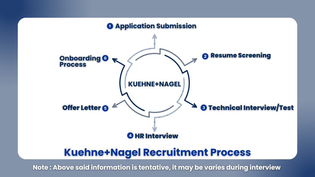 Kuehne+Nagel is Hiring Graduate Trainee 2025