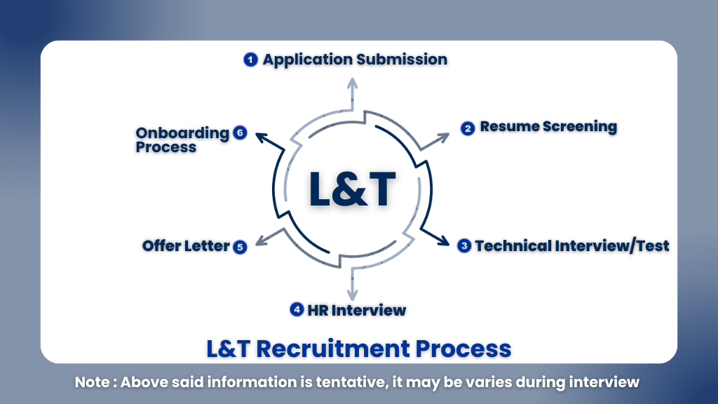 L&T Technology Off Campus Drive 2025