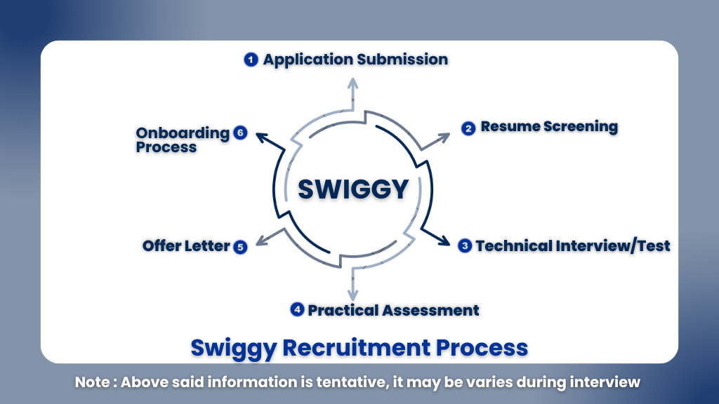 Swiggy is Hiring For Team Member Role 2025