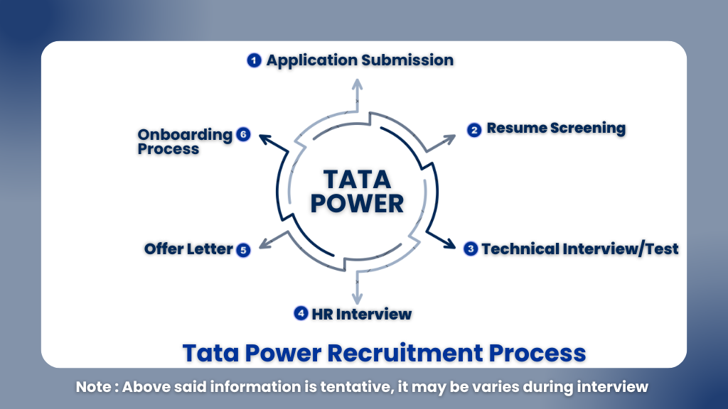 Tata Power Recruitment 2025