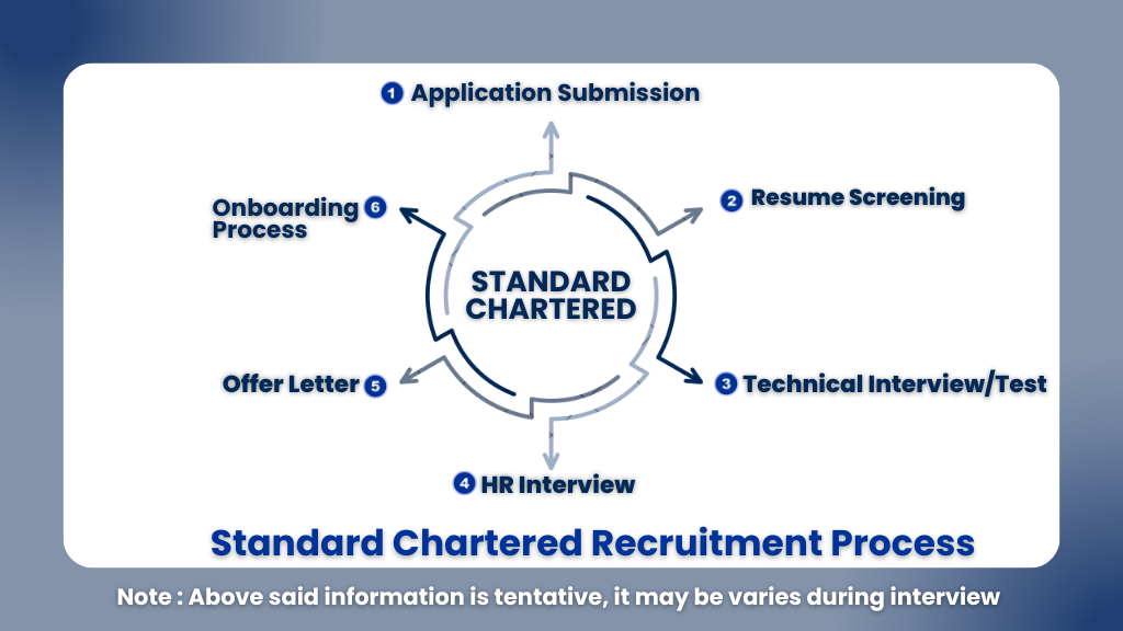 Standard Chartered Recruitment 2025