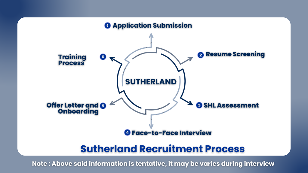 Sutherland Freshers Hiring 2026