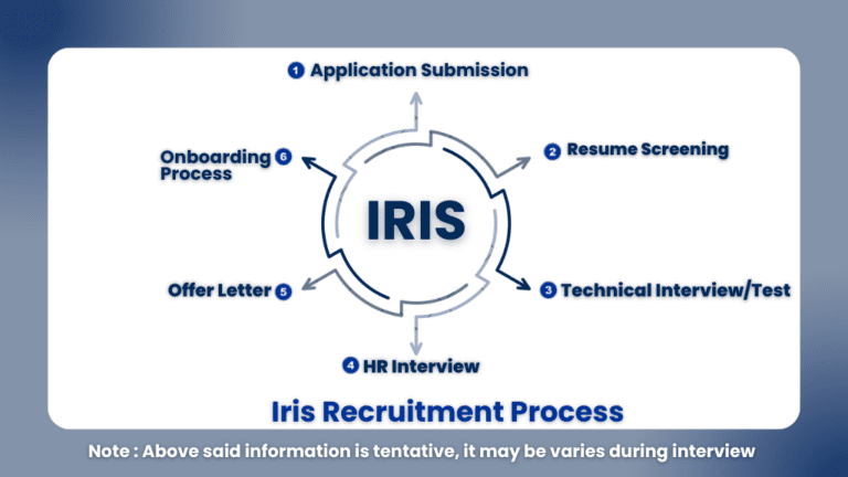 Iris Software Recruitment 2025
