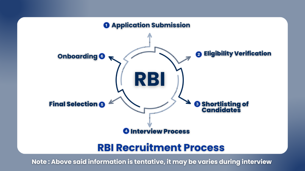 RBI Summer Placement 2025