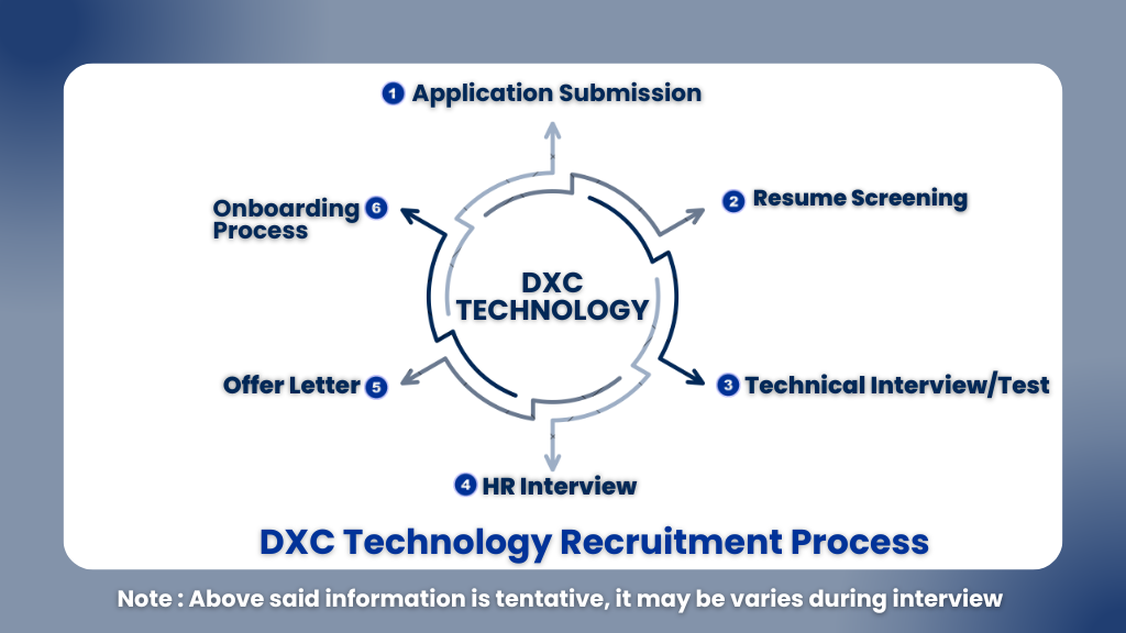 DXC Technology Recruitment 2025
