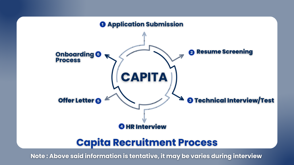 Capita Apprenticeship Trainee Walk-In Drive 2026