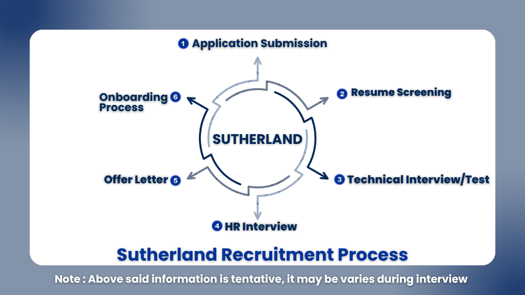 Sutherland Walk-in Technical Support Hiring 2026