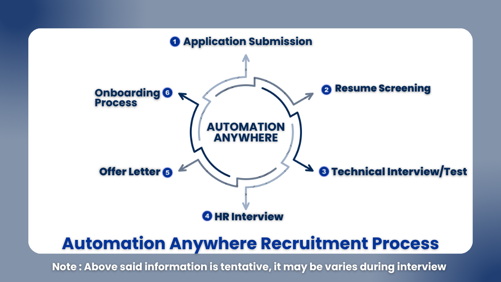 Automation Anywhere Intern Hiring 2026