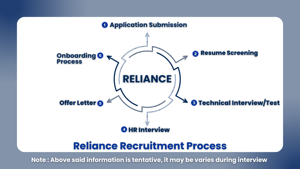 Reliance Summer Intern Hiring 2026