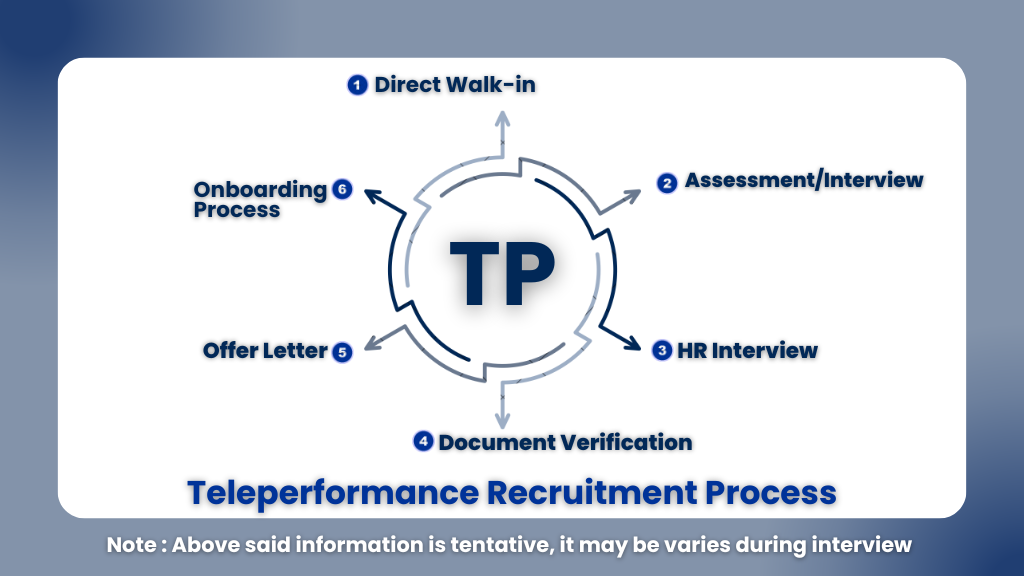 Teleperformance Walk-in Hiring 2026