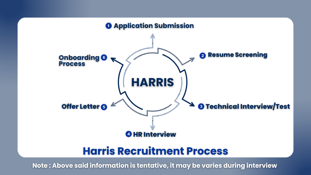 Harris Service Desk Analyst Hiring 2026