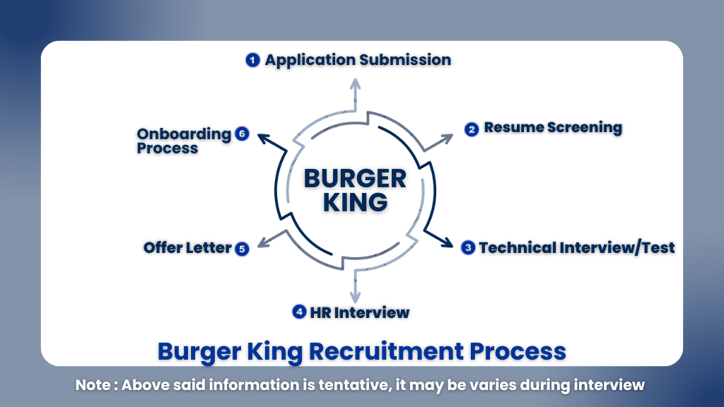 Burger King Graduate Trainee Hiring 2026